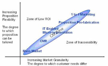 The CM Eco System