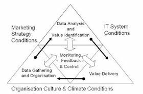 A Model for Functional CM